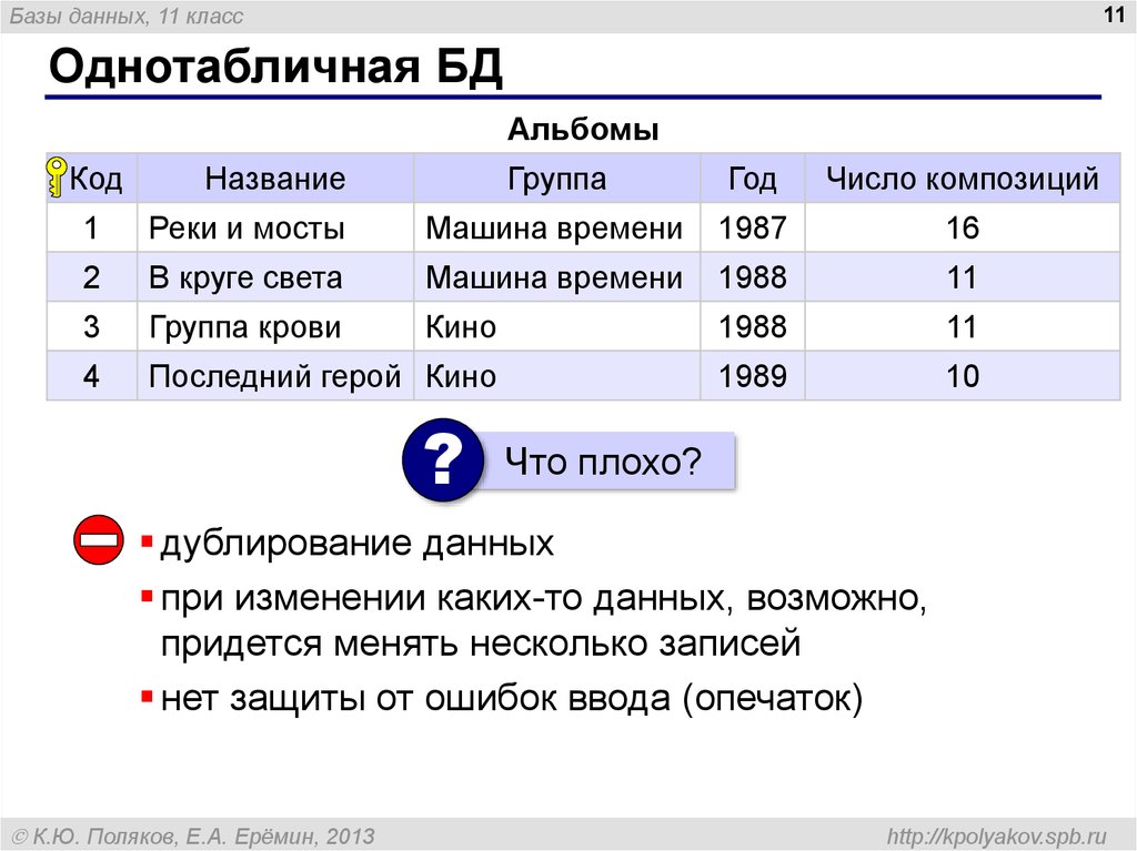 Код базы данных. Однотабличные базы данных. Проектирование однотабличной базы данных. Создание однотабличной БД. Однотабличные и Многотабличные базы данных.