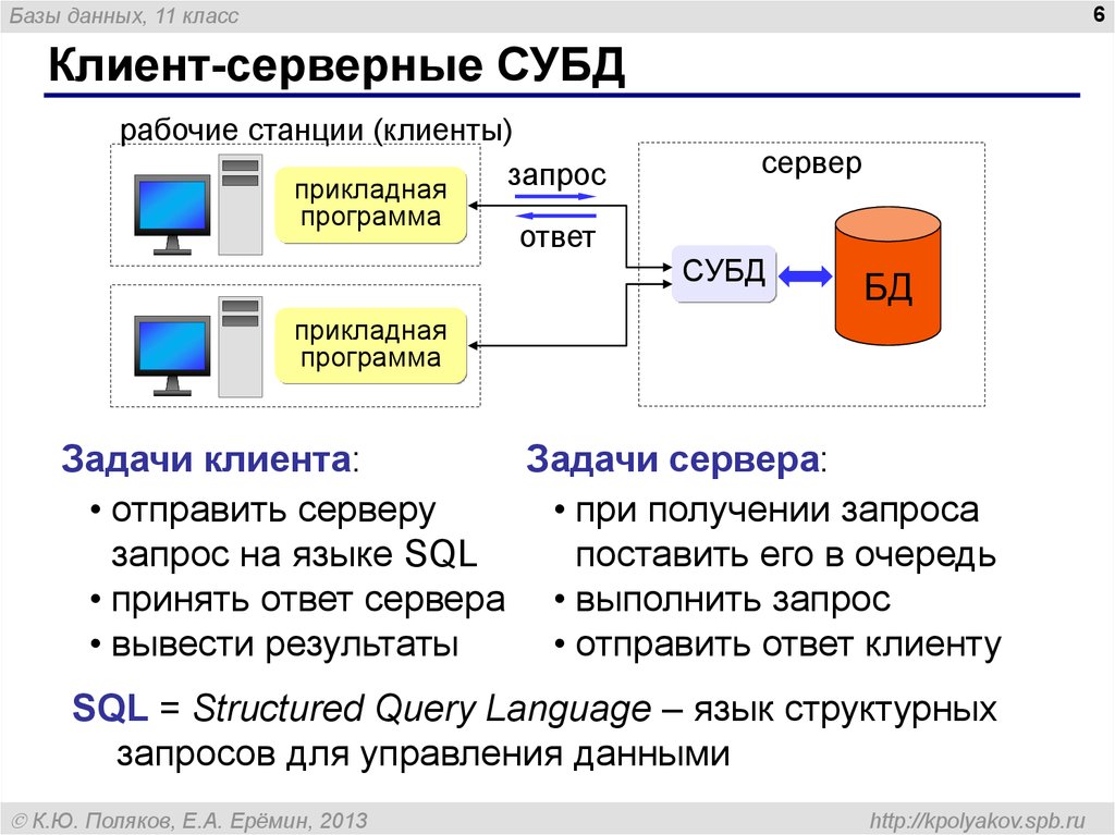Интегрированные базы данных. Пример серверных баз данных. База данных СУБД SQL. Система управления базами данных СУБД это. Сервер приложений и сервер БД MYSQL.
