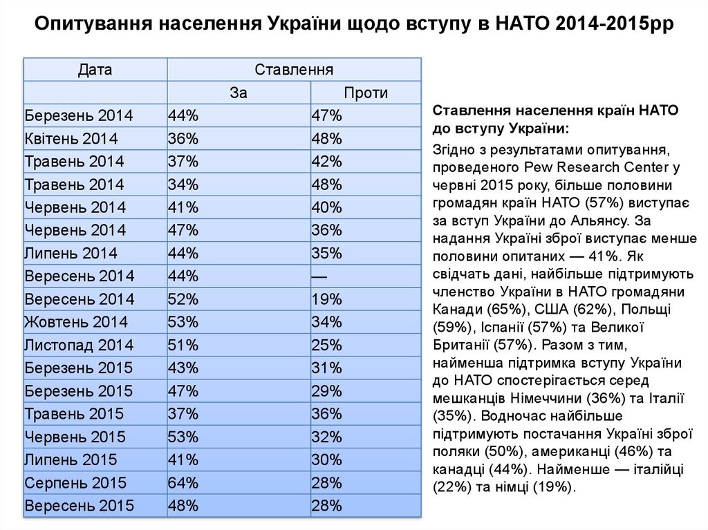 Опитування населення України щодо вступу в НАТО 2014-2015рр