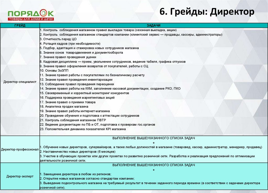 Инструкции розничной сети. Задачи руководителя розничной сети. Грейды в отделе продаж. Грейды для менеджеров по продажам. Грейды сотрудников в компании.