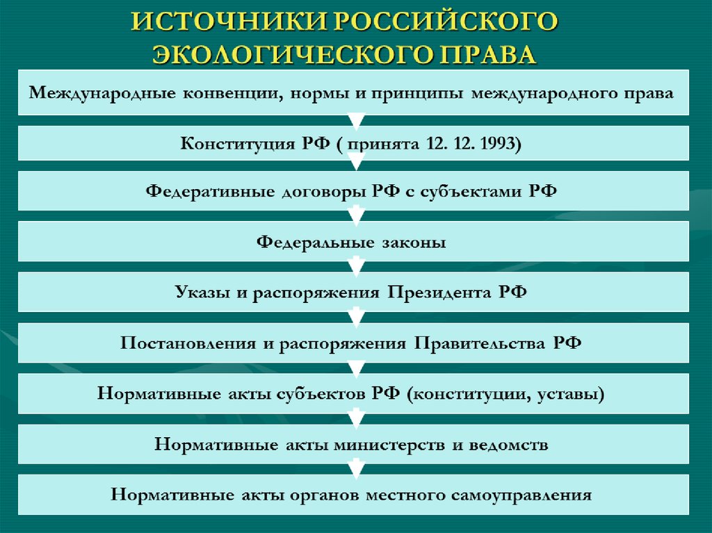 Экологическое право схемы