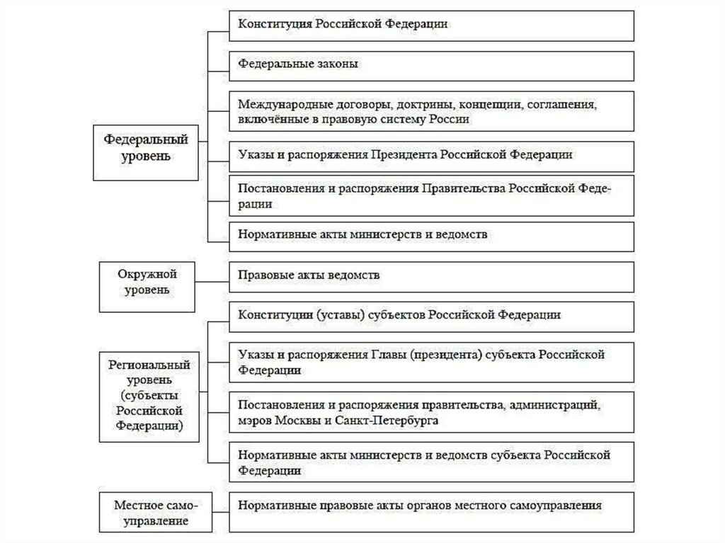 Региональное законодательство в системе российского законодательства
