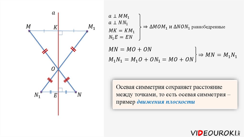 Осевая симметрия является отображением плоскости на себя