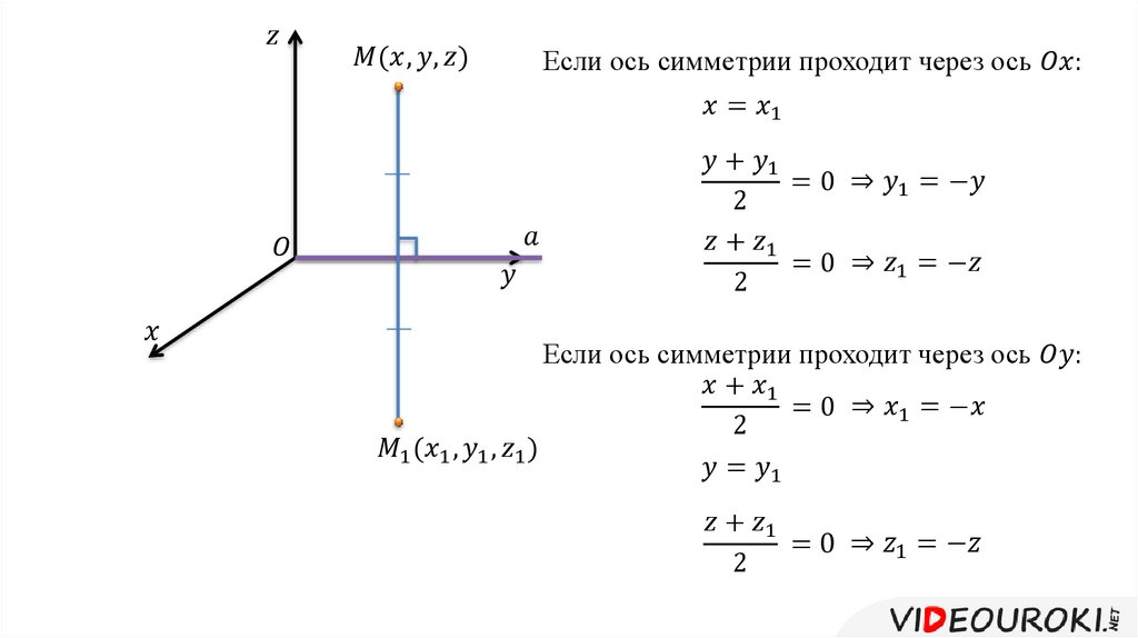 Симметрично оси координат