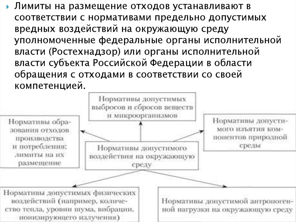 Размещение отходов это