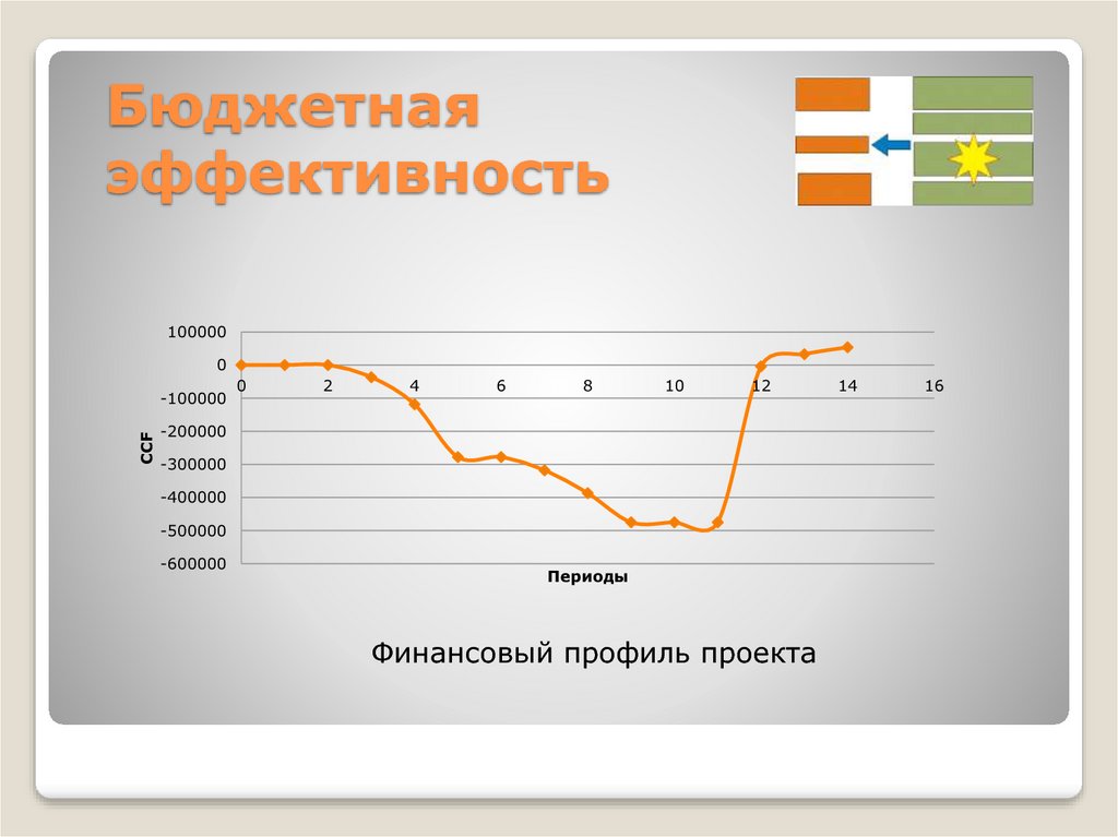 Бюджетная эффективность проекта это