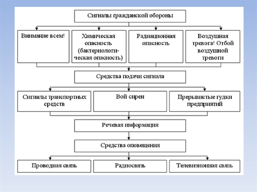 Продумайте и спроектируйте индивидуальный план действий по сигналам оповещения и информирования об