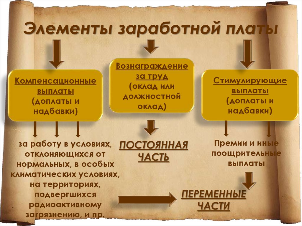 Организация зарплаты. Элементы заработной платы. Основные элементы организации оплаты труда. Перечислите элементы заработной платы. Основные элементы системы оплаты труда.