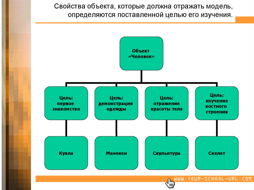 Где у каждого объекта определенные свойства. Свойства объекта человек. Объект модель свойства объекта. Объект цель свойства модель. Построение модели свойств объекта.