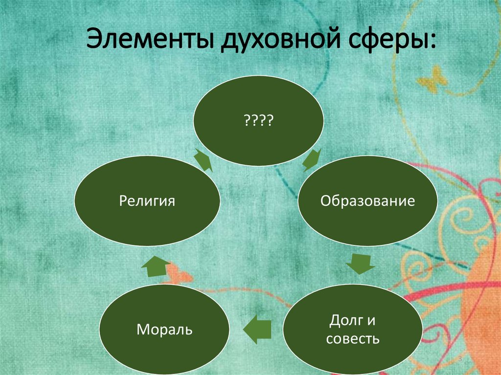 Про любой элемент духовной культуры 5 класс