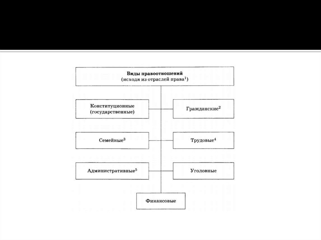 Виды правоотношений