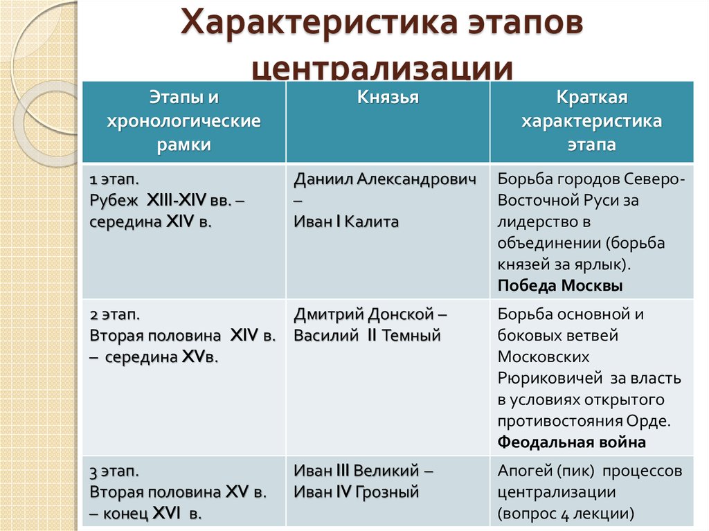 Характеристика этапов централизации - online presentation