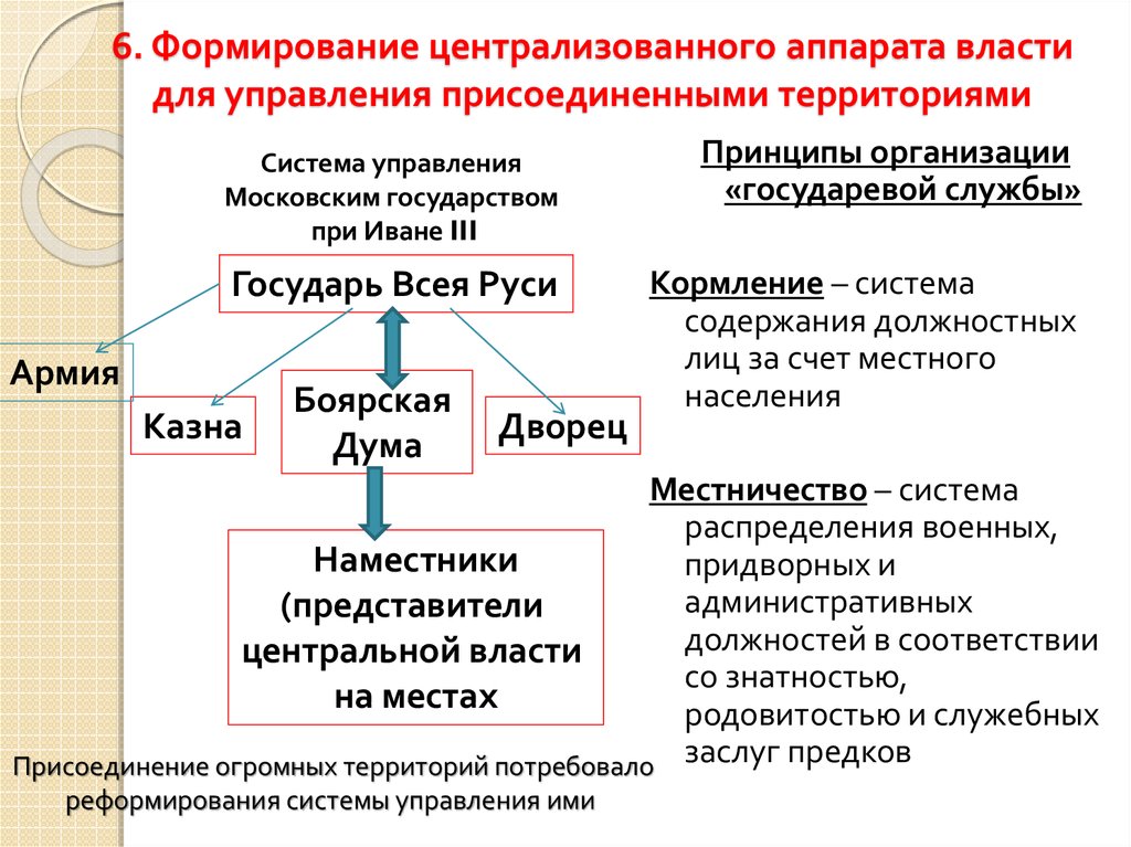 Заполните схему органы государственной власти московского государства в конце 15 начале 16 веков