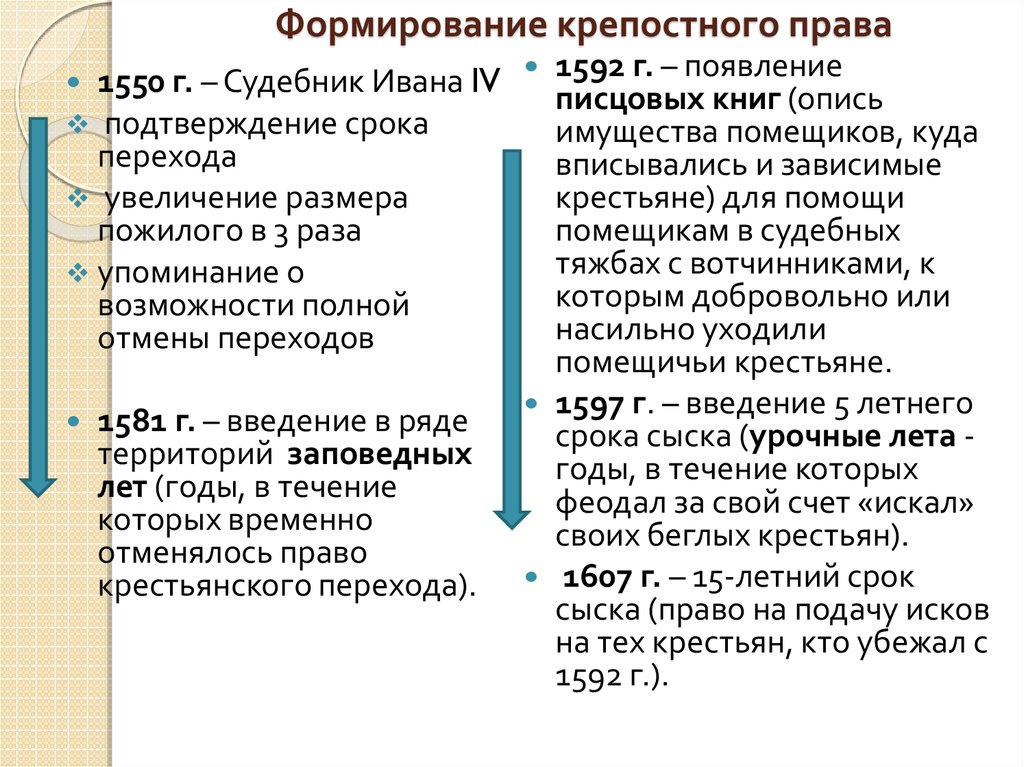 Эволюция крепостного права в россии презентация