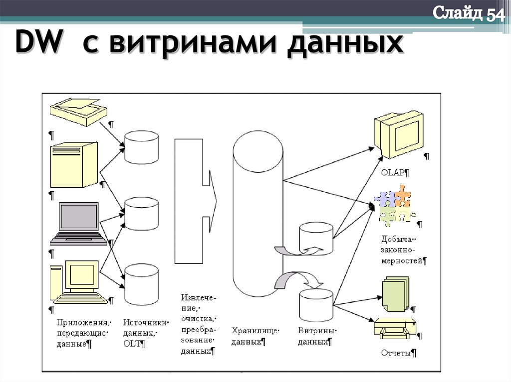 Организация хранилища данных