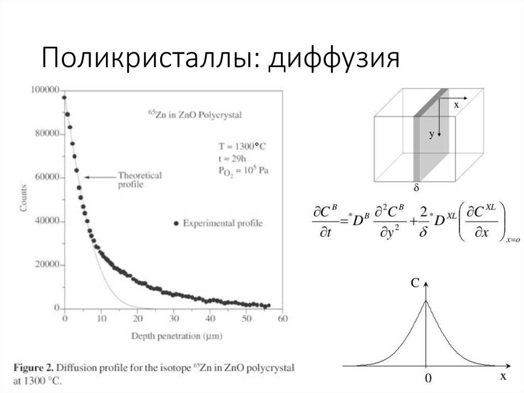 Поликристаллы: диффузия