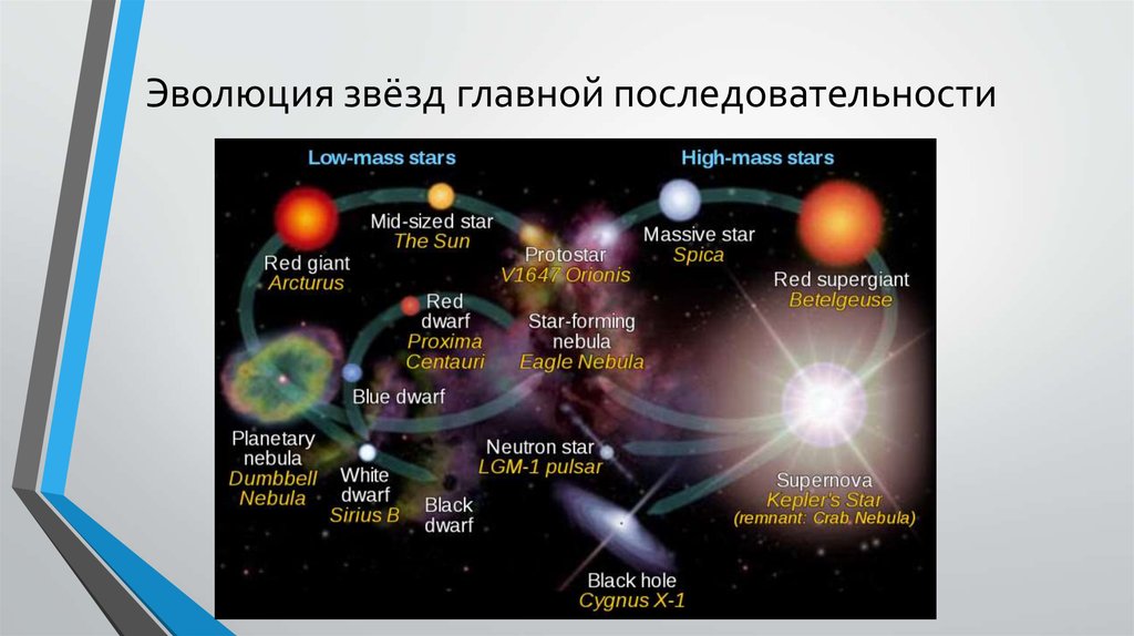 Эволюция звёзд главной последовательности
