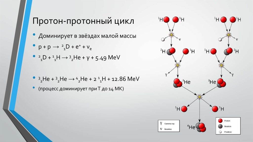 Гелий и водород реакция. Протон-протонный цикл. Термоядерные реакции протонно протонный цикл. Протон протонный цикл в звездах. Схема реакций Протон-протонного цикла.