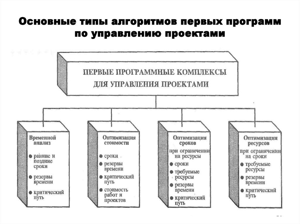 Типы проектов в менеджменте