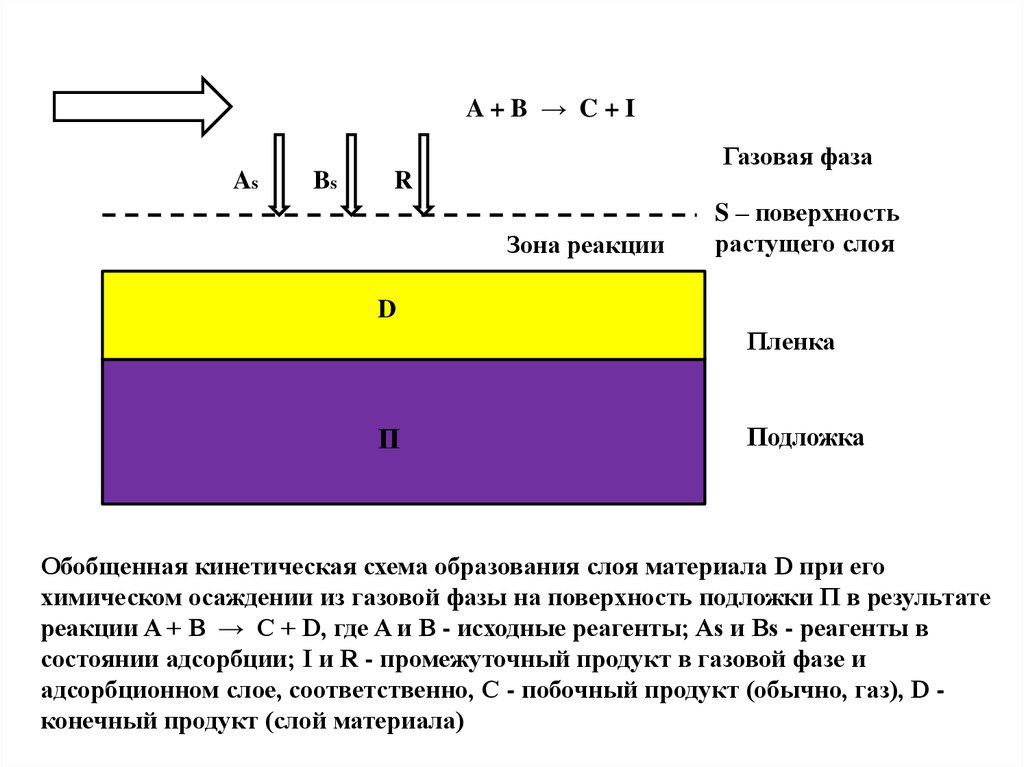 Фаза газа. Расчет газовой фазы. Генерация газовой фазы. Поверхностные фазы.. Строение газовой фазы.