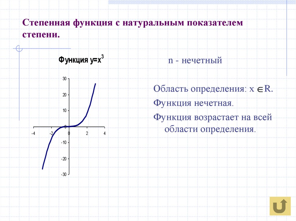 Функция называется степенной. Степенная функция с натуральным показателем. Графики степенных функций с натуральным показателем. Степенная функция с нечетным натуральным показателем. Степенная функция показатель степени.