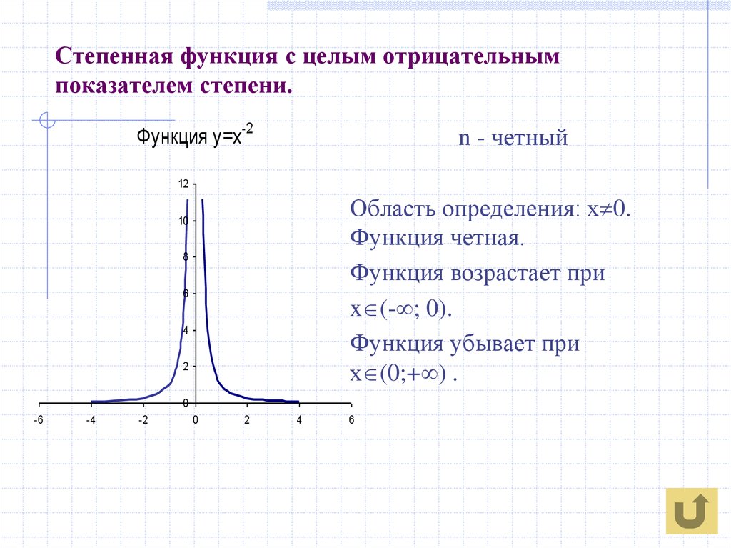 Функция называется степенной. Степенная функция с отрицательным показателем график. Степенная функция при четном отрицательном показателе степени. Степенная функция график степени. График степенной функции с четным отрицательным показателем.