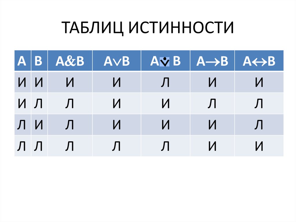 Сложные суждения таблица истинности