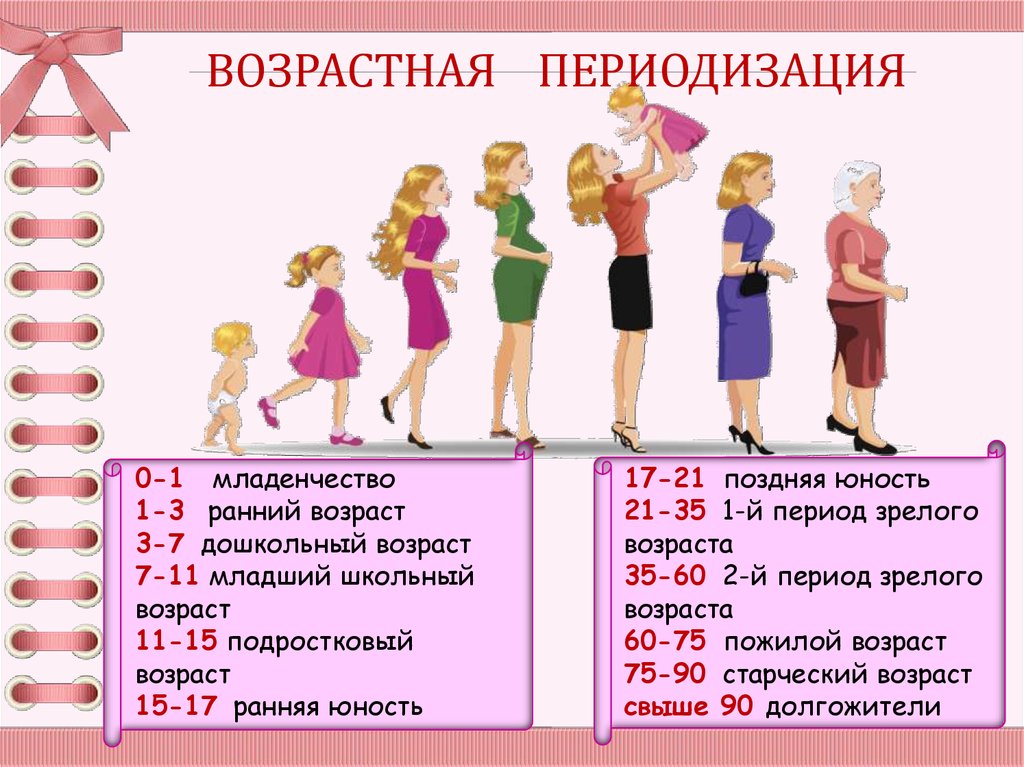 Приблизительный возраст москвы. Возрастные периоды (этапы жизни) человека. Возраст человека. Возрастные этапы жизни. Возрастная периодизация человека.