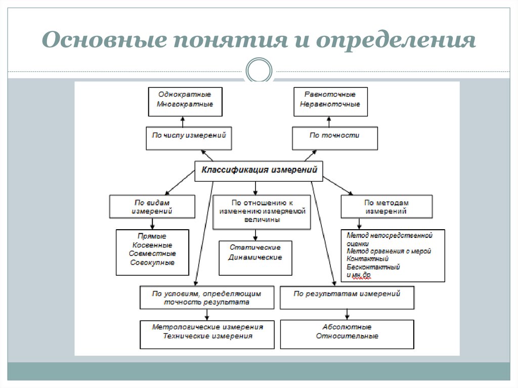 Определите основные понятия. Средства измерений основные понятия классификация средств измерений. Понятие измерений. Классификация измерений. Методы измерения: понятия классификация. Классификация это в метрологии.