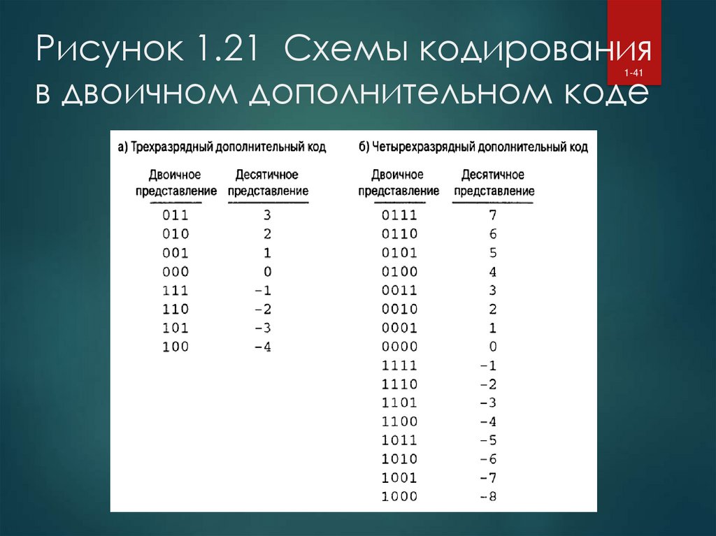 1 1 1 в двоичном представлении. Трехразрядный двоичный код. Трёх разрядные двоичный код. Четырехразрядный двоичный код. Дополнительный двоичный код.