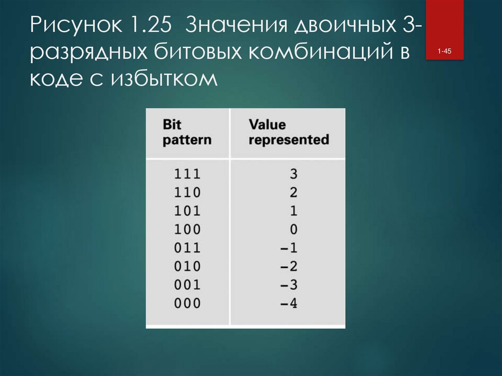 22 25 значение. Разрядность двоичных комбинаций. N-разрядных двоичных данных. Разрядность кодовой комбинации. Двоичный код с избытком.