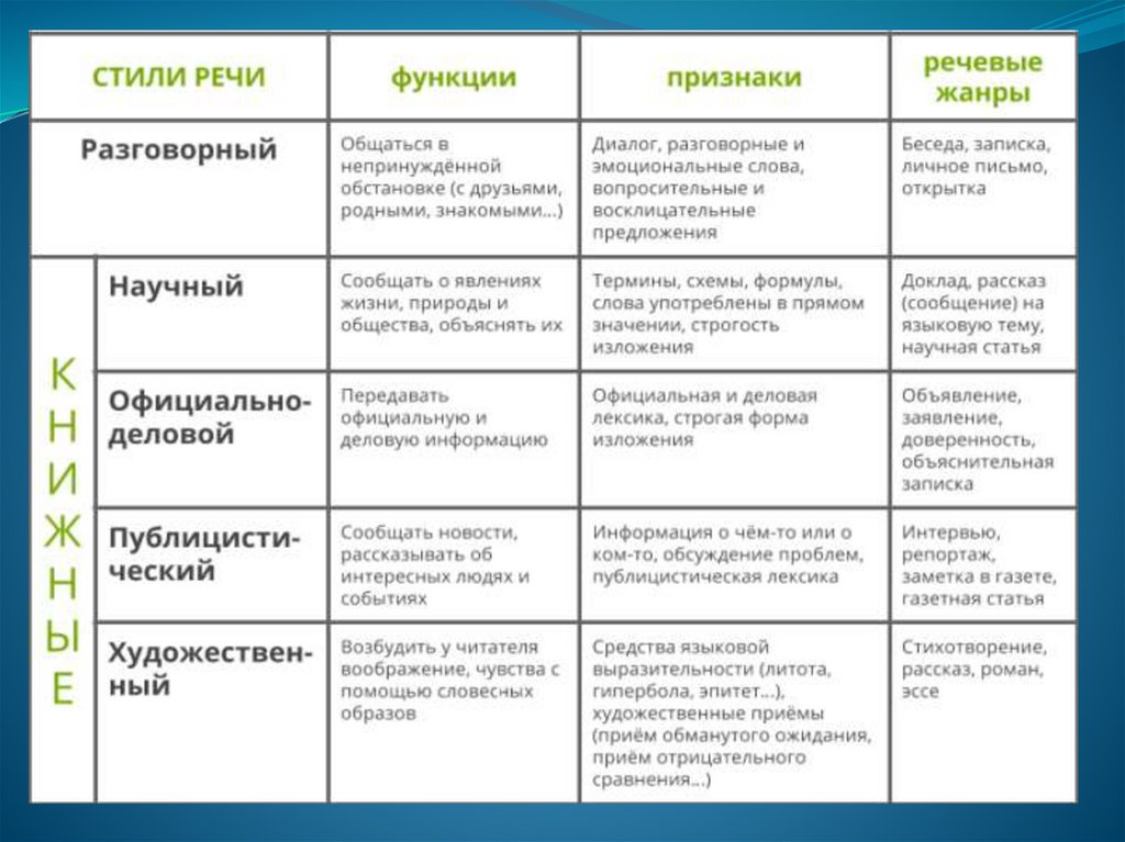 Как отличить стили. Стили текста в русском языке таблица с примерами. Таблица по стилям речи в русском языке. Книжные функциональные стили речи. Стили речи в русском языке таблица с примерами.