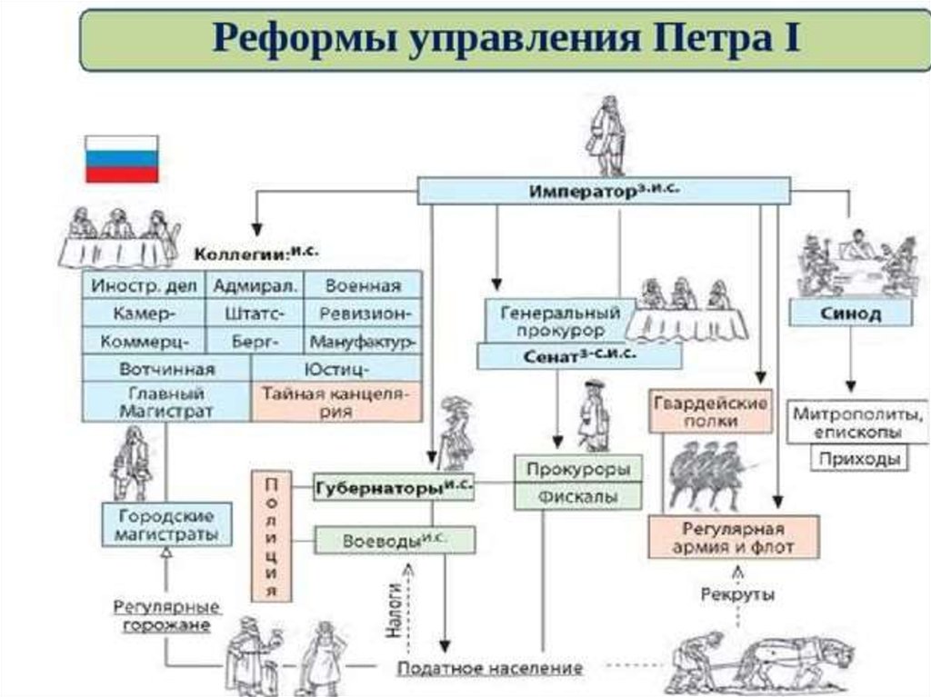 Управление петра 1 8 класс. Реформы управления Петра 1 схема 8 класс. Реформа гос управления Петра 1 схема. Реформы Петра 1 схема. Схема управления государством при Петре 1.