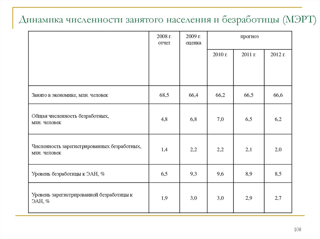 Численность занятого населения