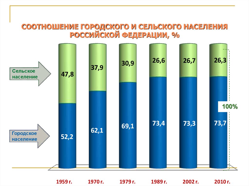 Презентация по статистике населения