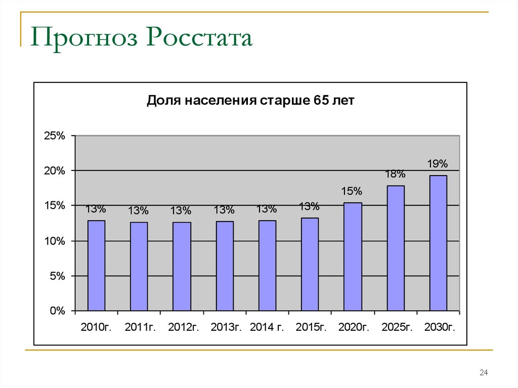 Тема статистика населения