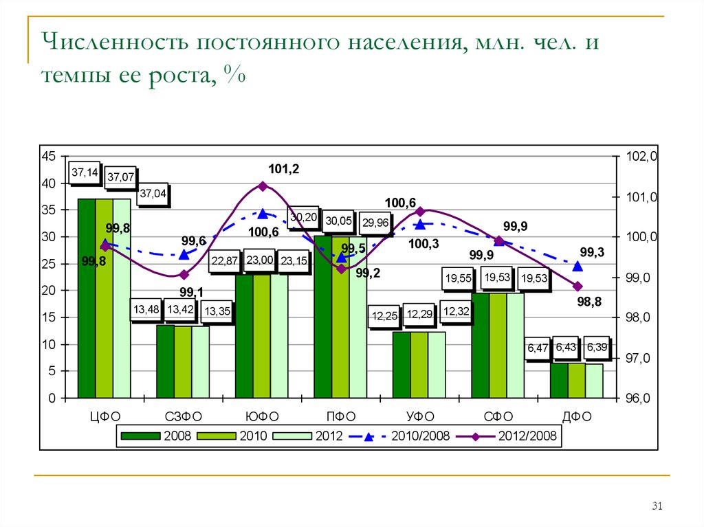 Презентация по статистике населения