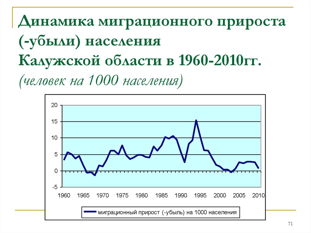 Миграционный прирост виды