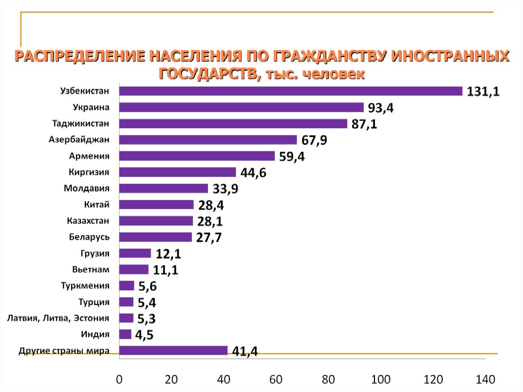 Тема статистика населения