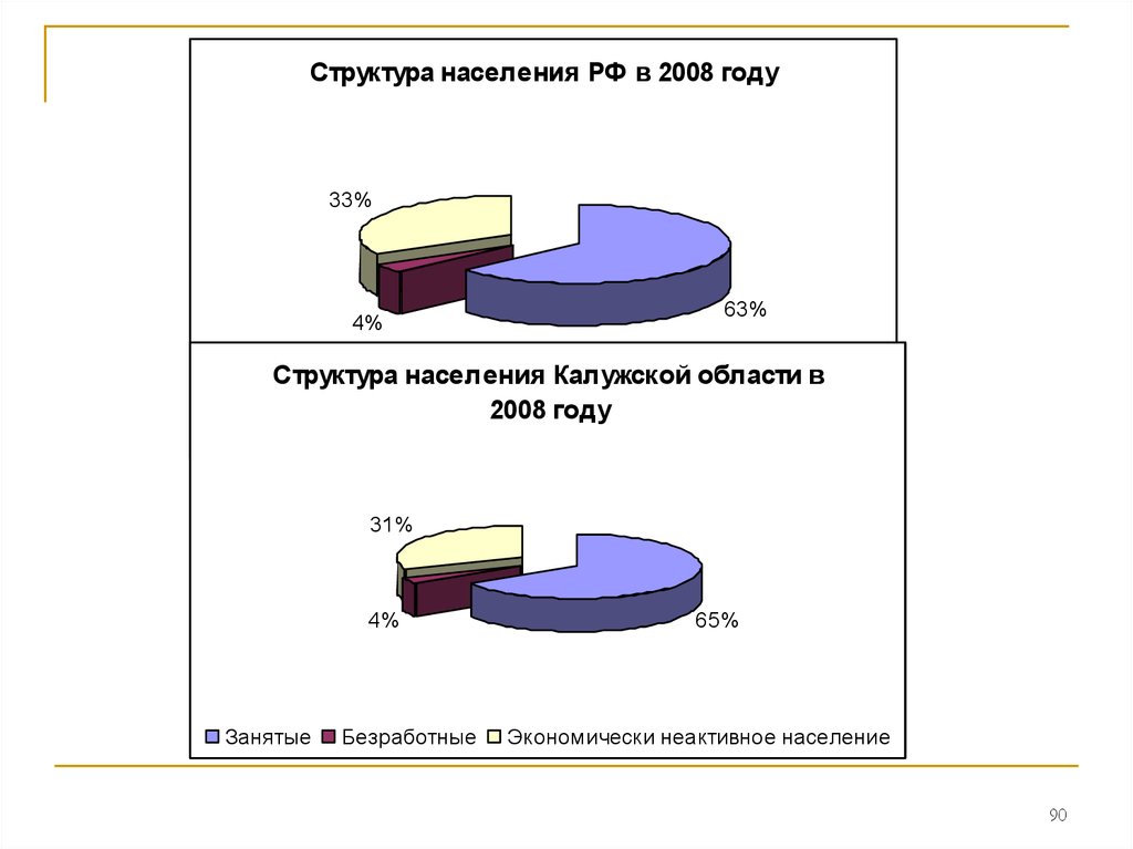 Занятое население это