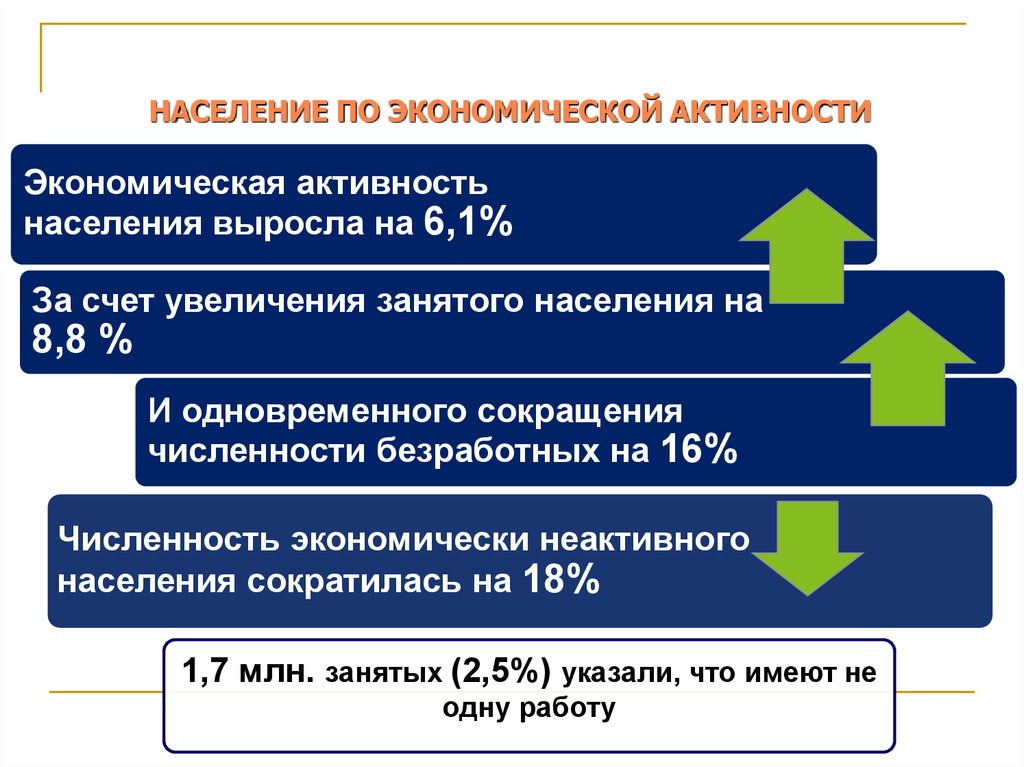 Презентация по статистике населения