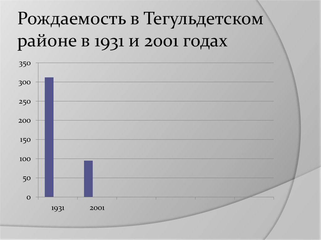 Рождаемость в Тегульдетском районе в 1931 и 2001 годах