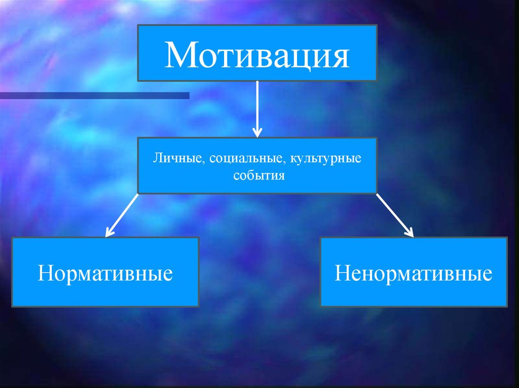 Личное социальное. Социальные и личные мотивы. Нормативные и ненормативные страхи. Лично- социальные.