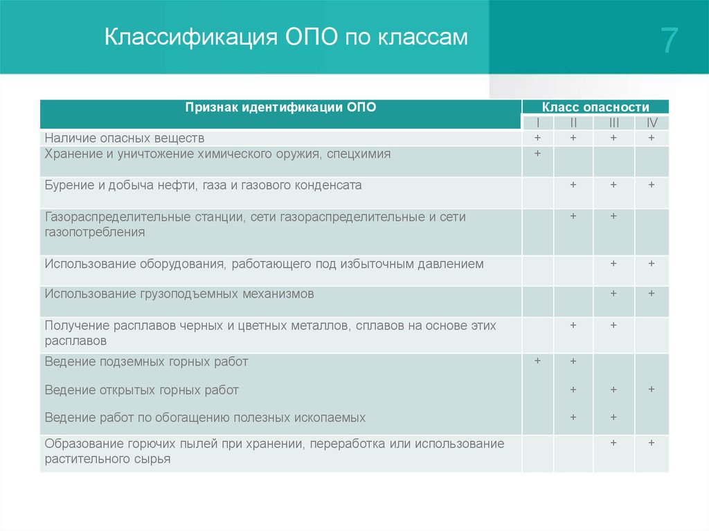 Что такое опо. Классификация опасных производственных объектов. Классификация опо по классам опасности. Объекты промышленной безопасности классы. Опо телефон.