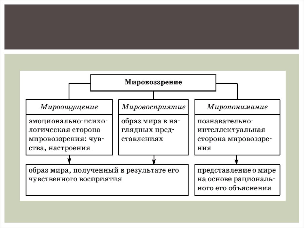 Сложный план мировоззрение и его формы