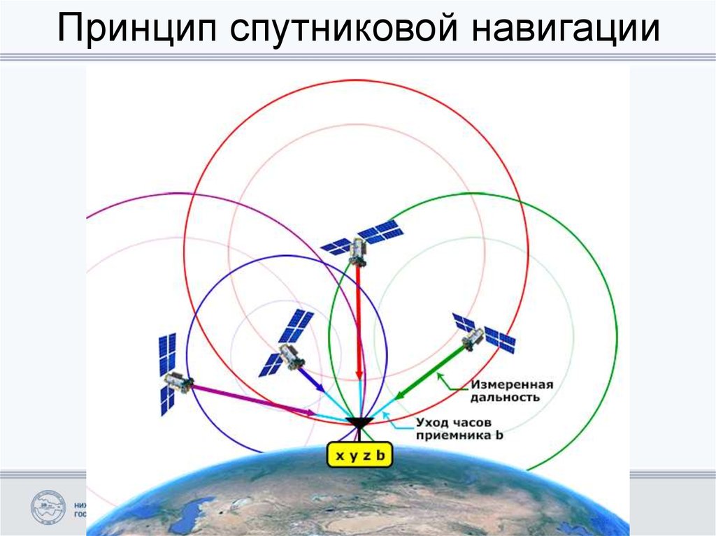 Спутниковые навигационные системы презентация