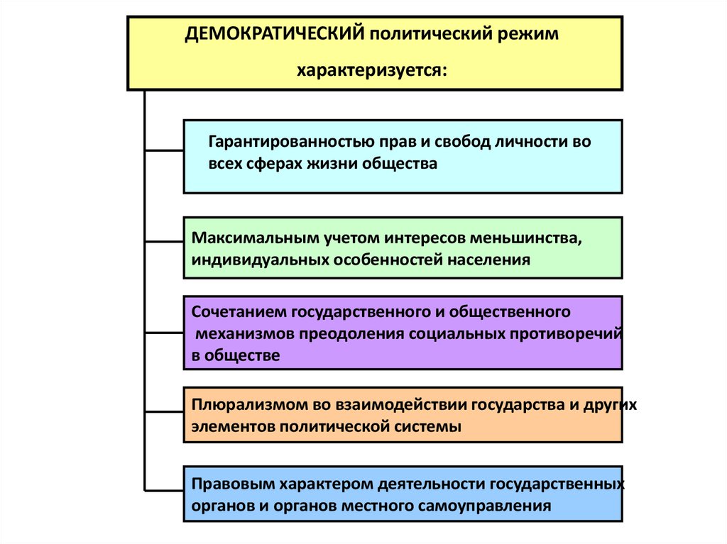 Найдите в списке признаки государства