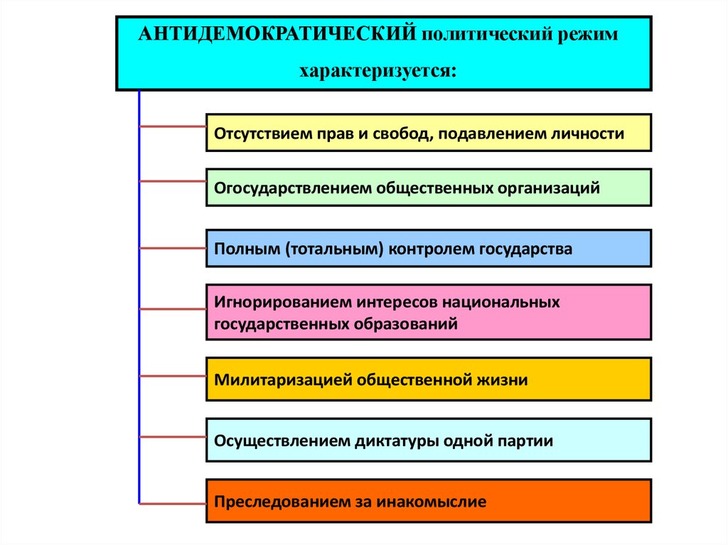 Политический режим характеризует. Антидемократический режим характеризуется. Антидемократический режим это кратко. Типы правового государства. Виды антидемократических политических режимов.