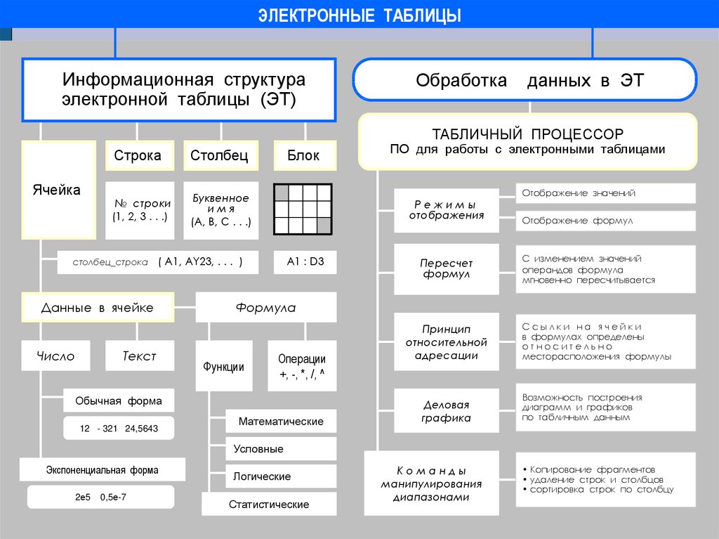 Презентация на тему электронные таблицы