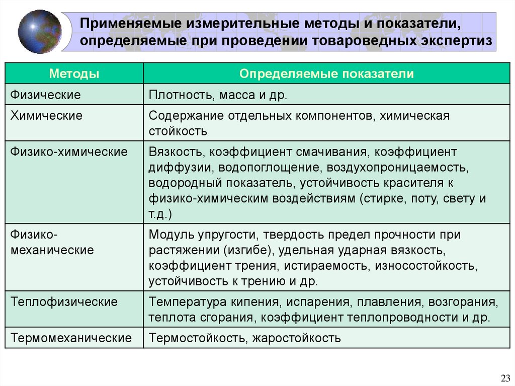 Содержание отдельный. Показатели, определяемые методы товароведной экспертизы.. Измерительные методы экспертизы. Подтверждение соответствия в товароведной деятельности таблица.